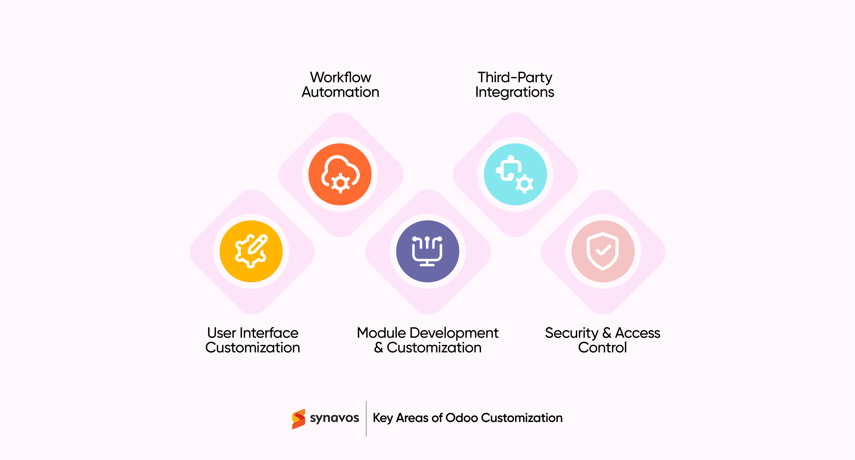 Key Areas of Odoo Customization