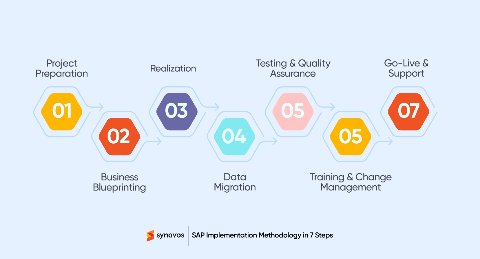 SAP Implementation Methodology in 7 Steps