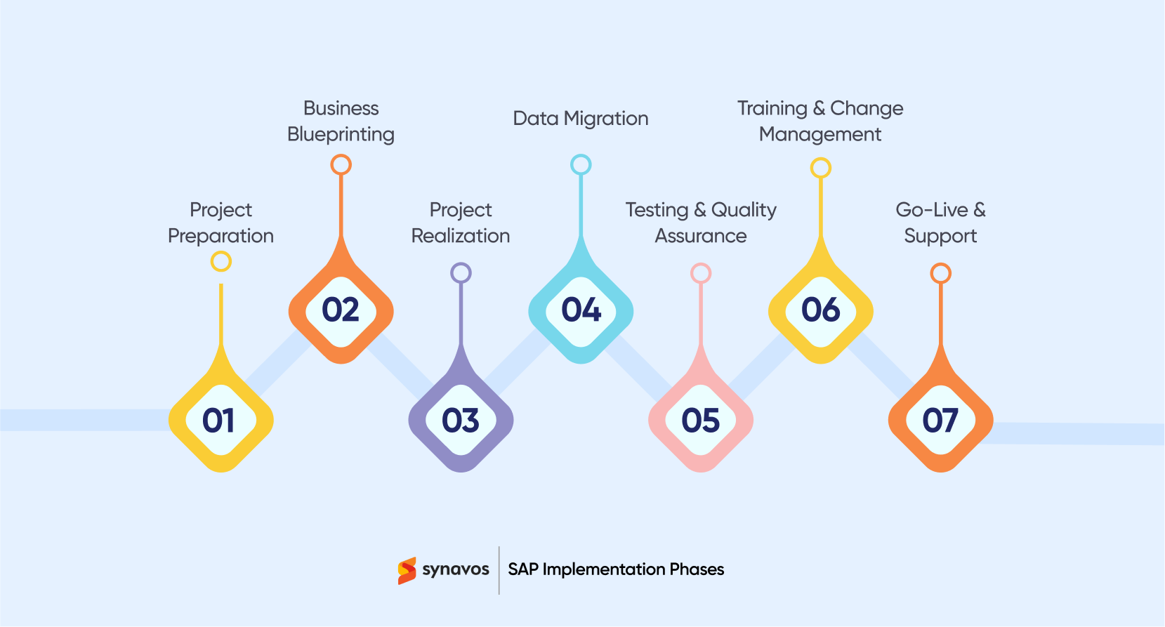 SAP Implementation Stages