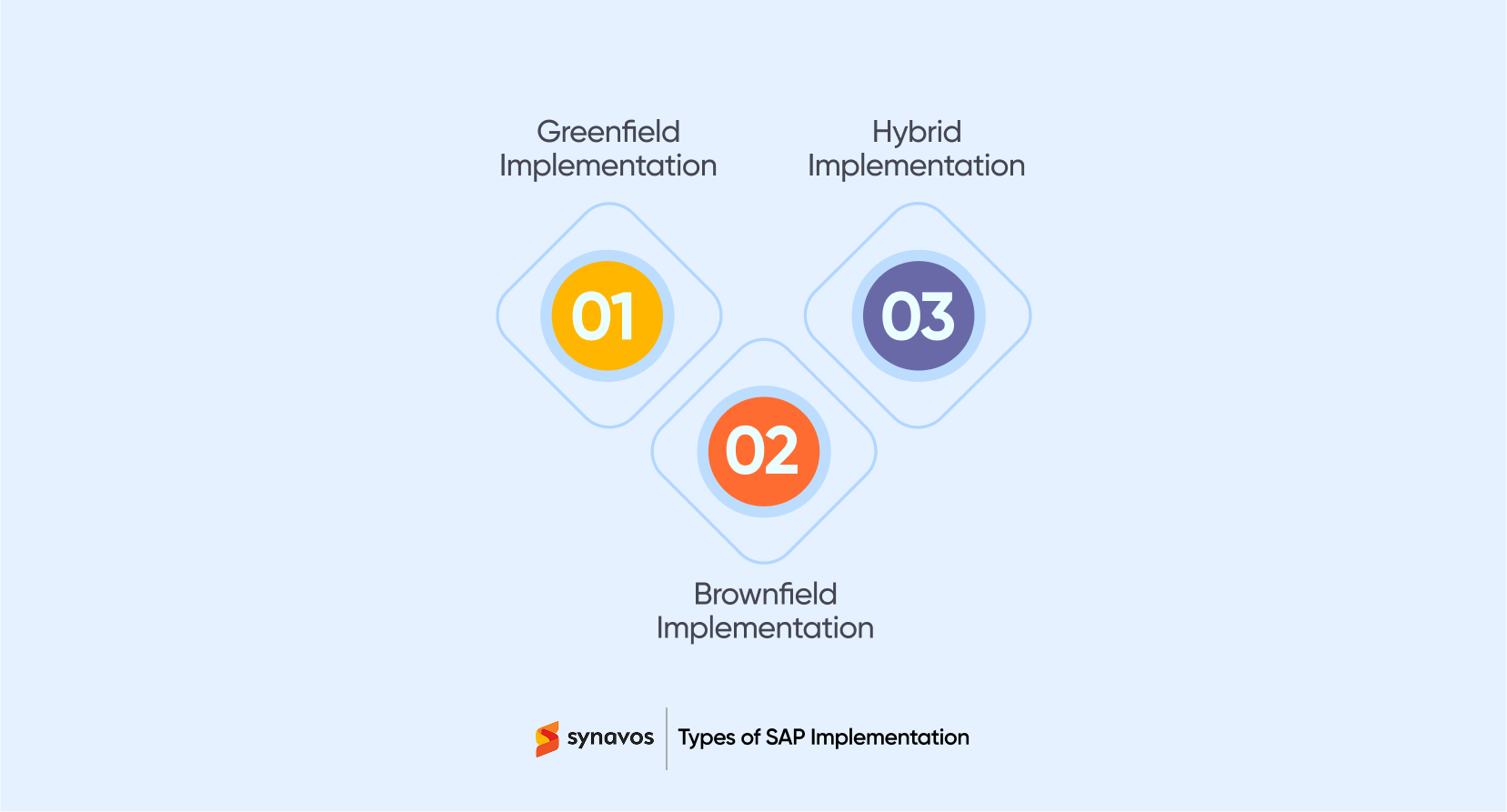 Types of SAP Implementation
