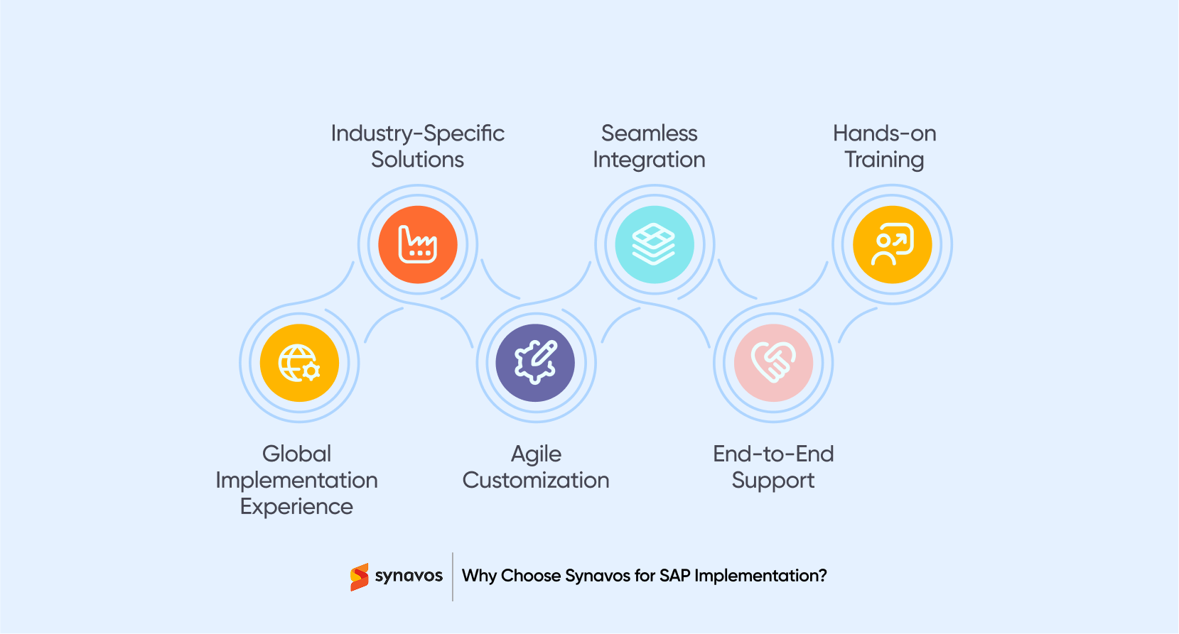 Why Choose Synavos for SAP Implementation