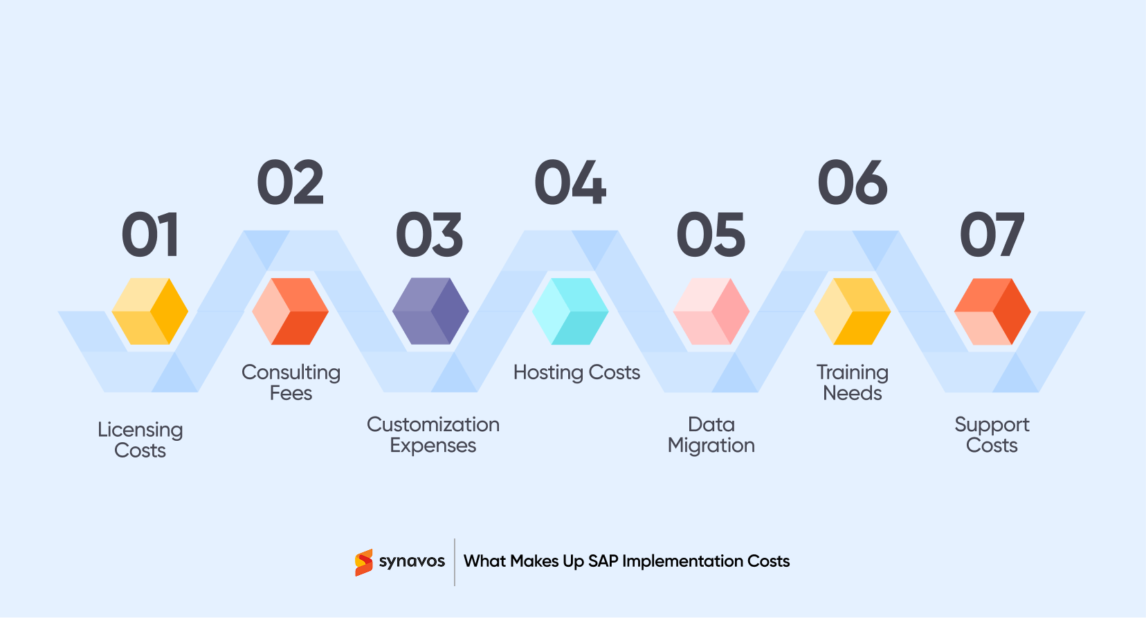 What Makes Up SAP Implementation Costs