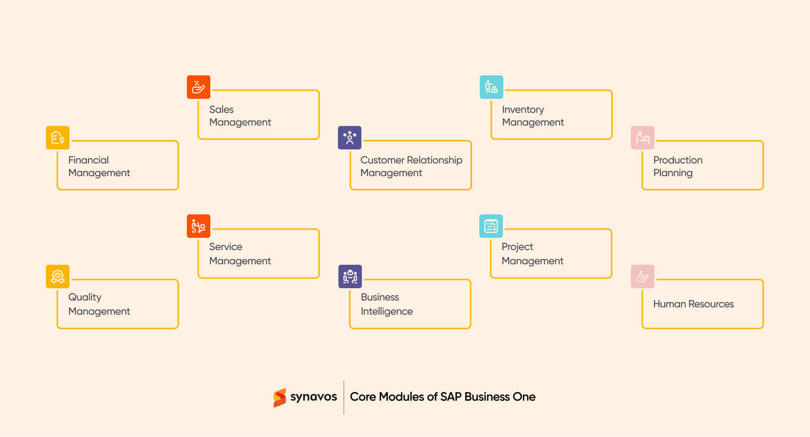 Core Modules of SAP Business One