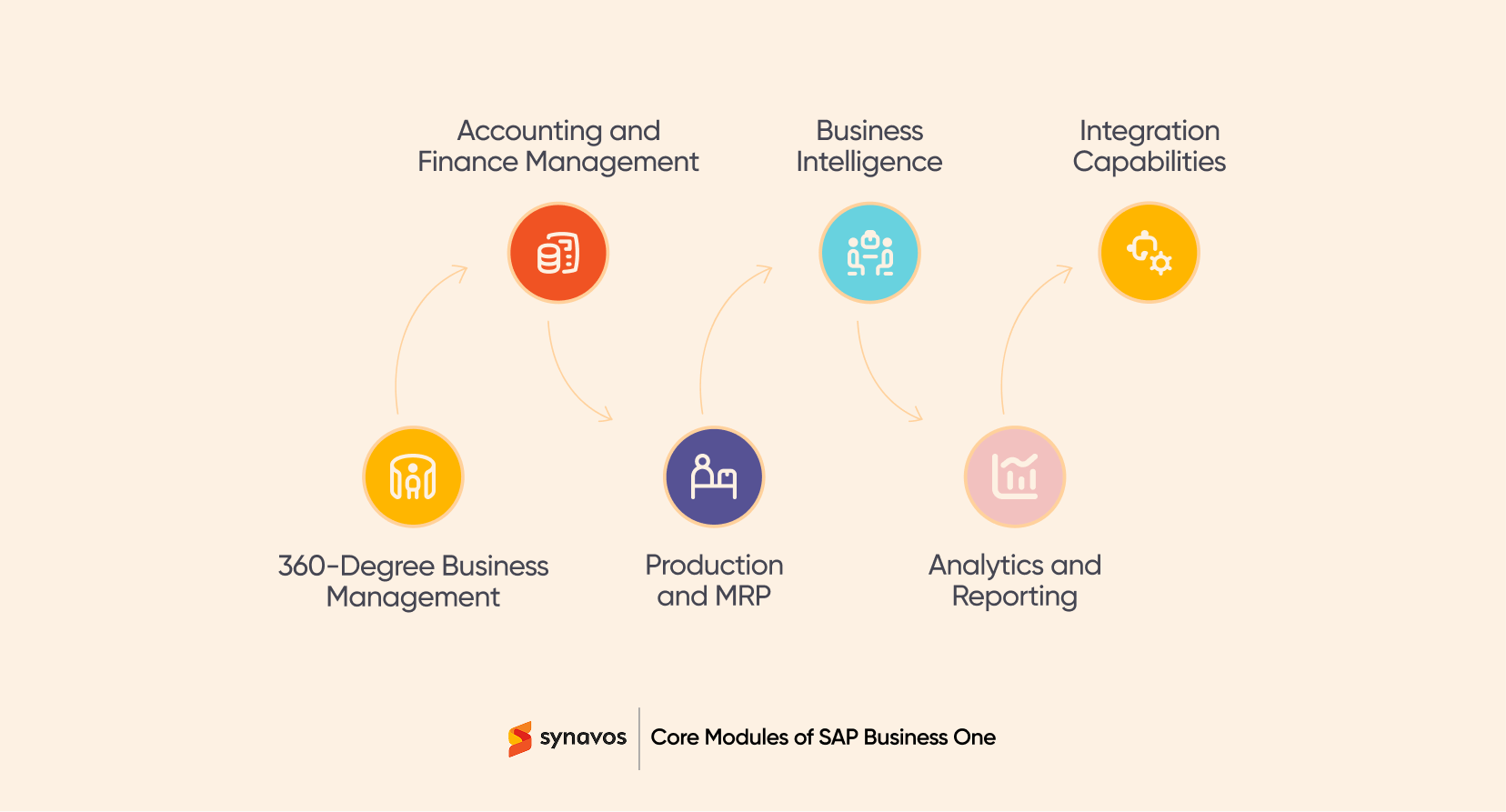 Key Features of SAP Business One