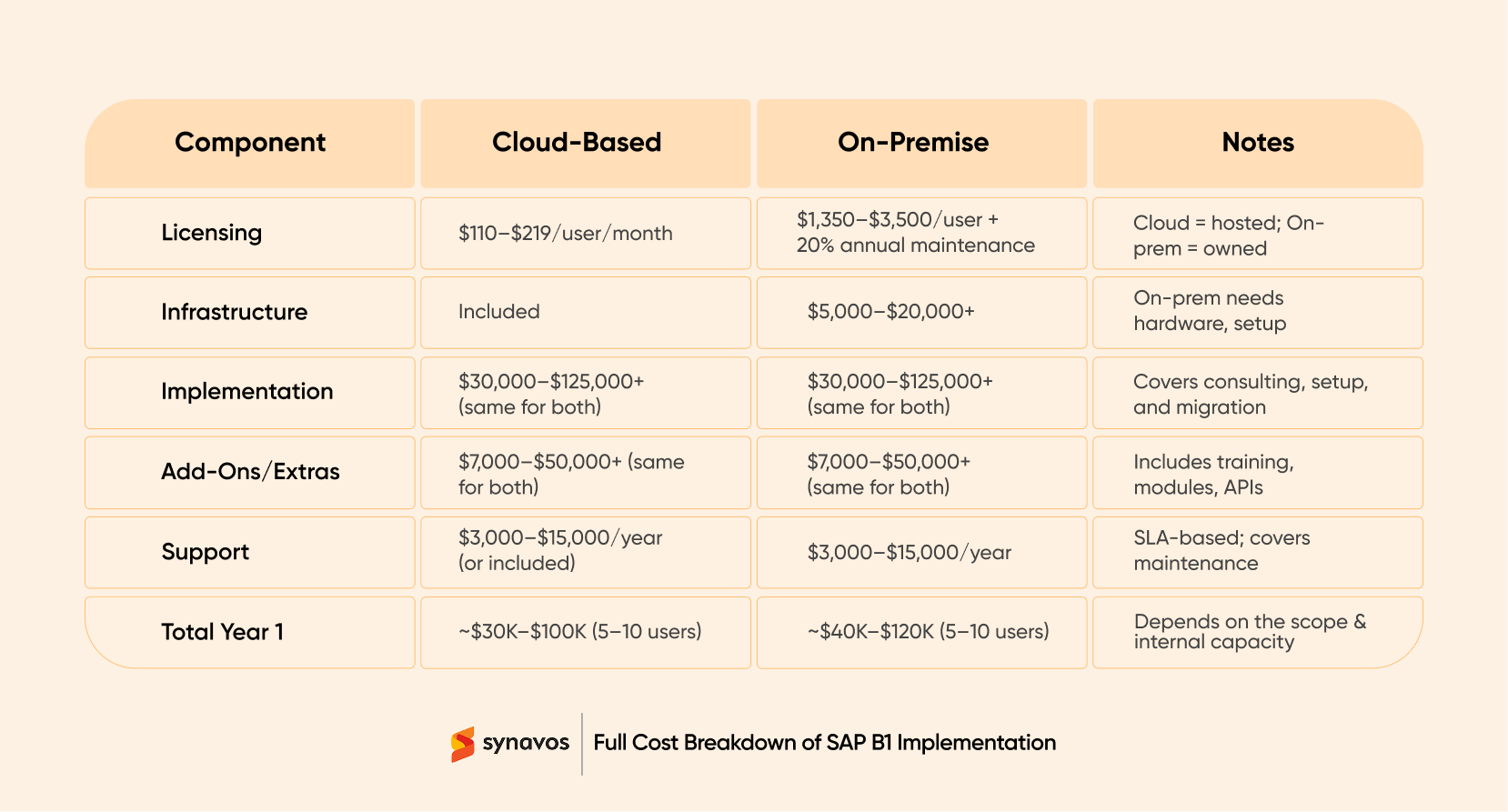 Full Cost Breakdown of SAP B1 Implementation
