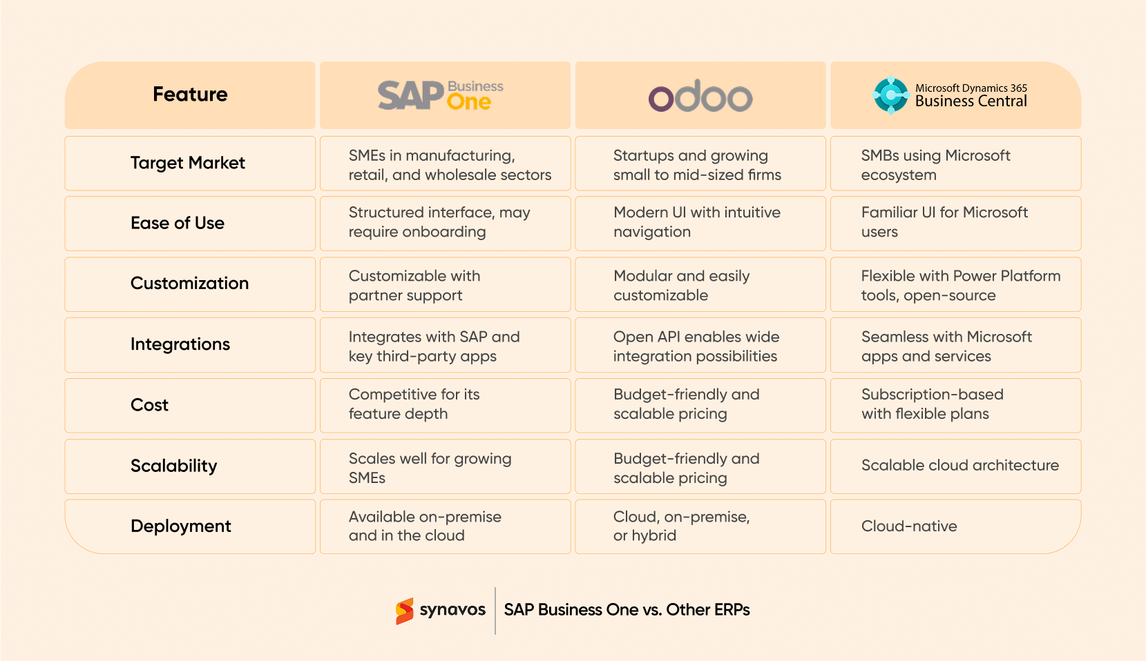 SAP Business One vs Odoo vs Business Central